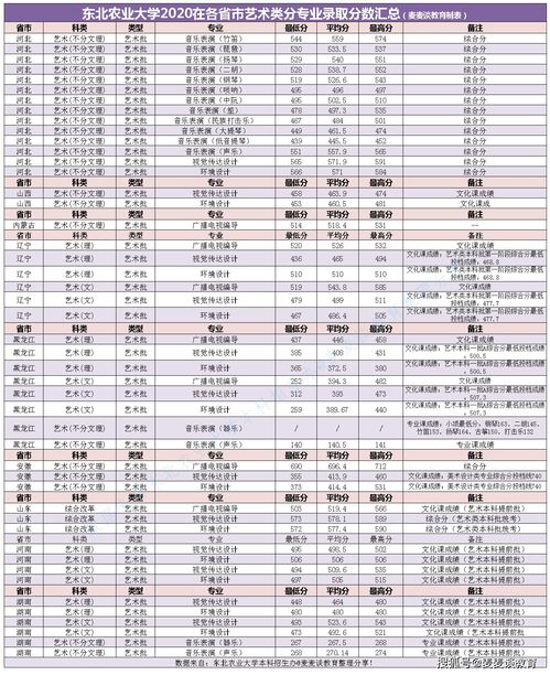 百度热搜东北农业大学分数线（东北农大2017分数线）