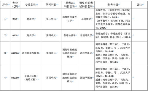 生物科学考研科目有哪些（生物科学考研科目有哪些总分多少）