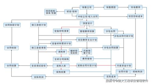 项目管理整个流程图（项目管理整个流程图怎么画）