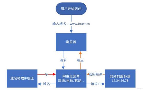 cdn域名泛解析(cdn如何解析域名)