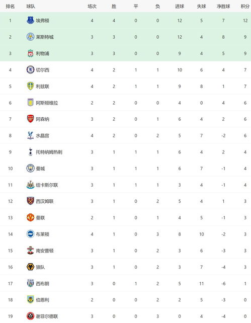 英超积分榜(英超积分榜2024)