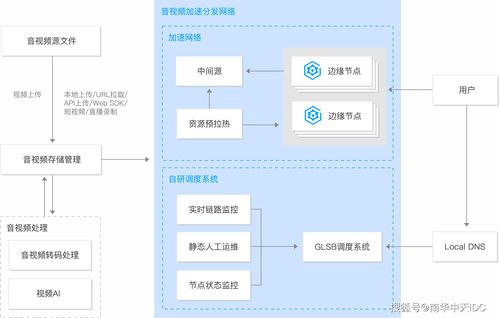 用了cdn响应更慢(cdn延迟高)