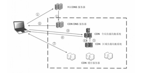 cdn重定(cdn重定向次数过多)