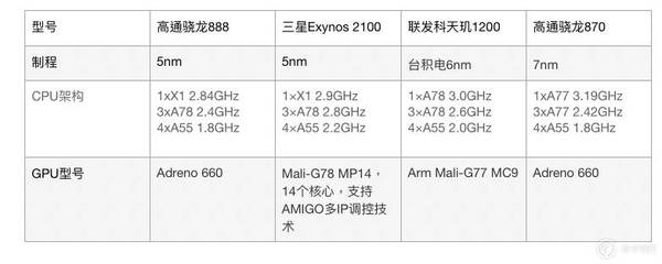 高通骁龙870什么水平(高通骁龙870什么水平和天玑8100)