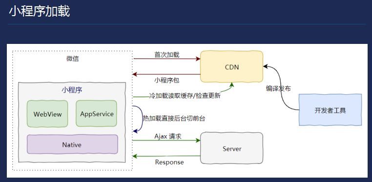 微信小程序cdn是什么(小程序c2c)