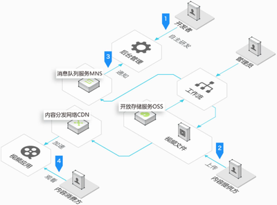 cdn响应时间(cdn延迟高)