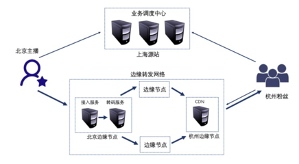 电信cdn节点(中国电信cdn计费方式有哪些)