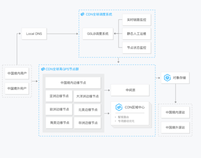 关于cdn缓解的信息