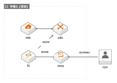 cdn游戏资源(cdn资源包)