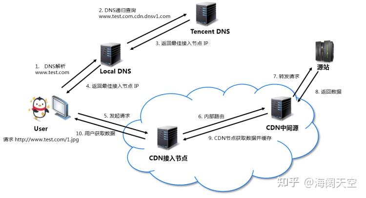 前端的cdn(前端的简历应该怎么写)