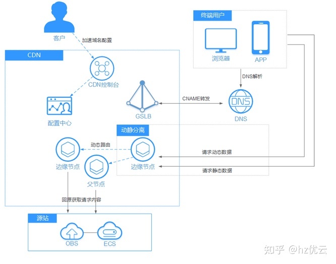 域名转发cdn(域名转发源码)