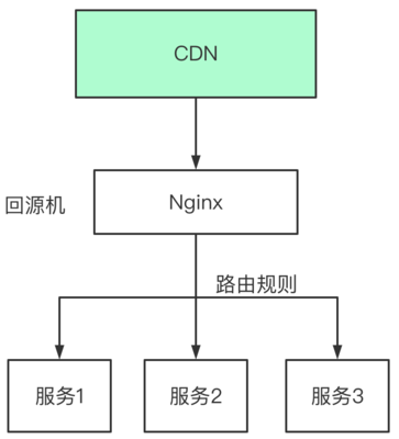 cdn路由请求(cdn接入)