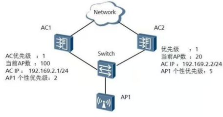 ac+ap组网方案(ac+ap组网方案wifi6)