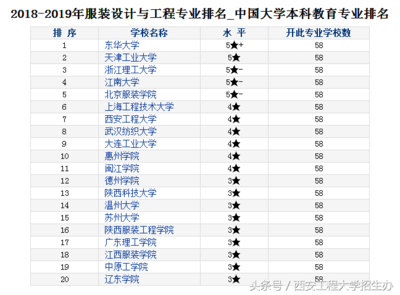 中国服装专业学校排名(中国服装专业排名前十的大学)