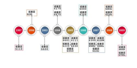 诺基亚全部机型回顾,诺基亚全部机型回顾图片