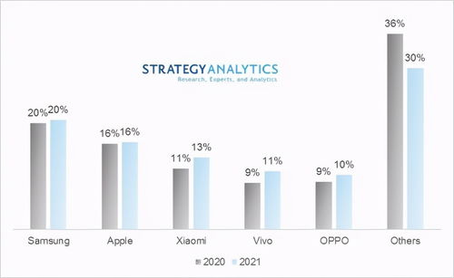 2022手机销量排名前十名,手机2021销量排行