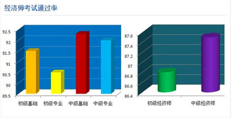 中级经济师通过率最高的网校(中级经济师推荐哪个网校)