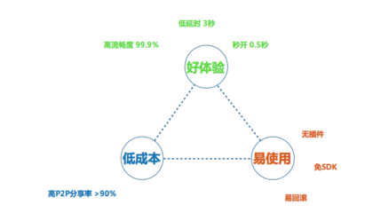 cdn降成本(Cdn带宽成本)