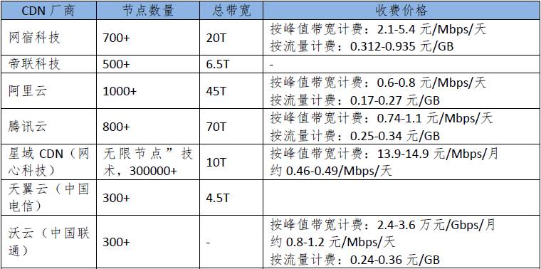 cdn的价位(cdn平台是什么)